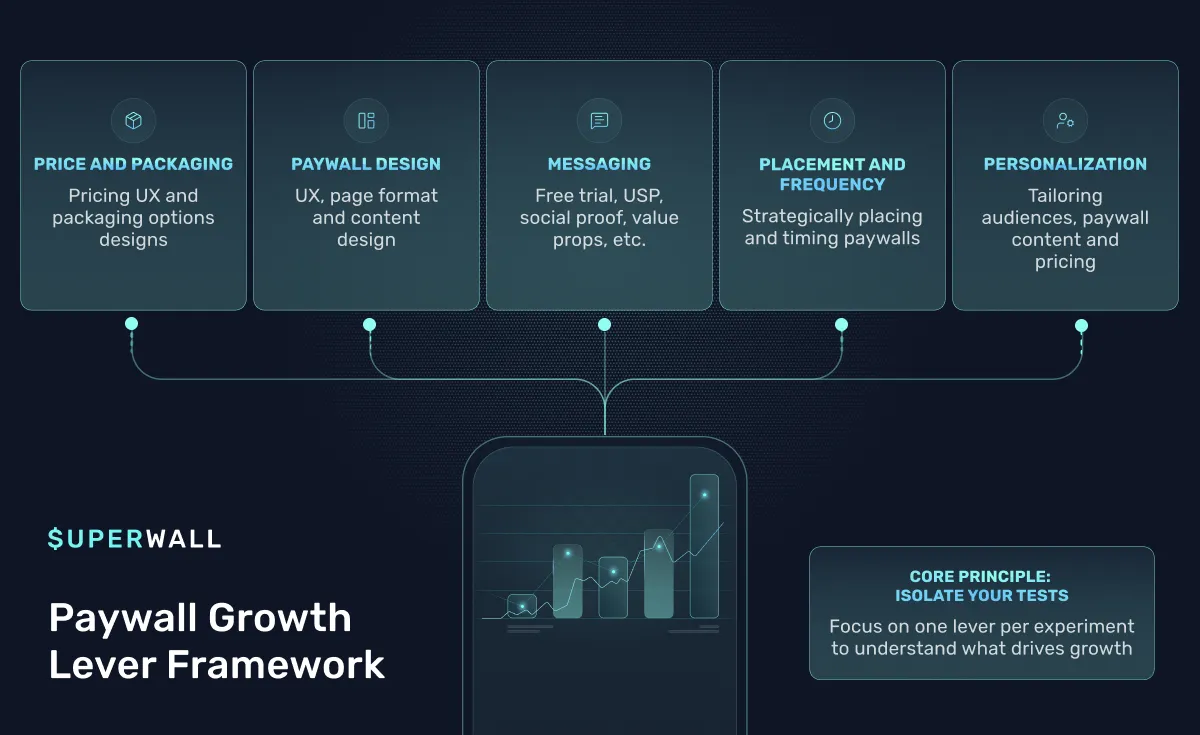 The Paywall Growth Lever Framework