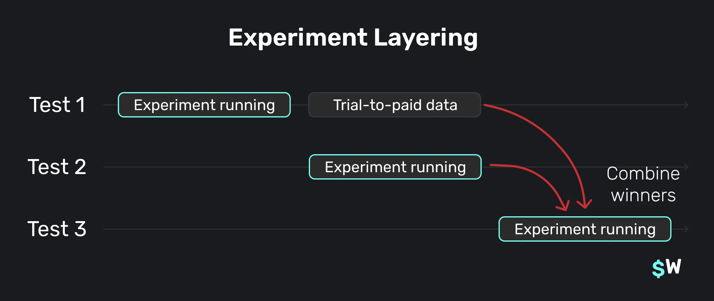 Superwall experiment layering